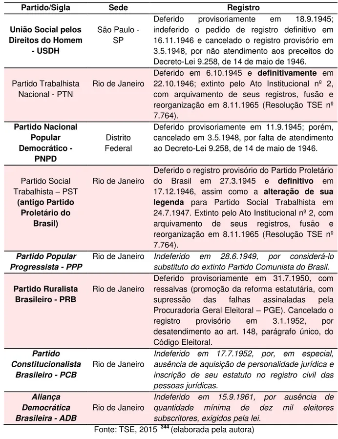 Tabela  2  -  Apresentação  e  situação  jurídica  dos  partidos  políticos  no  período  de  1945  a  1964  (“continuação”)