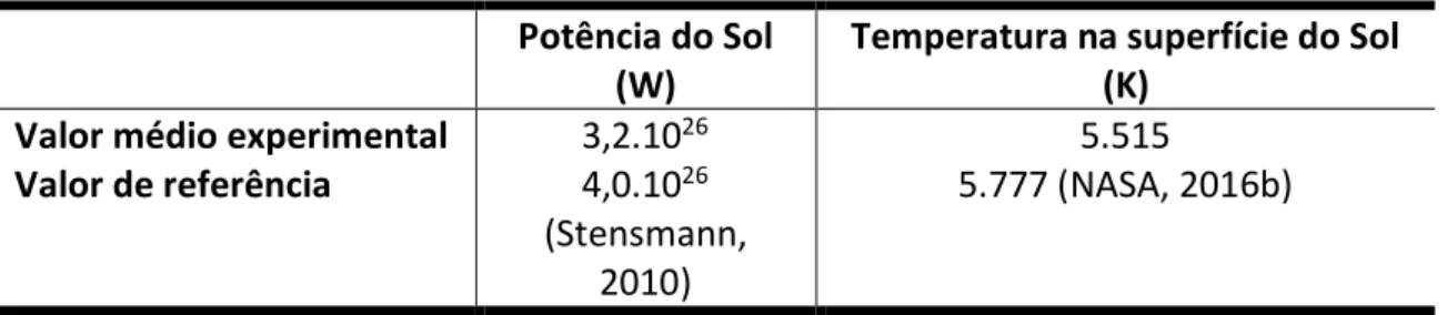 Tabela 3: valores da energia e temperatura do Sol 
