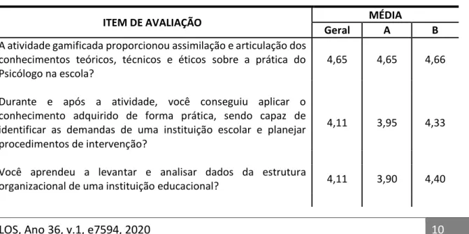 Tabela 5: Assimilação do conteúdo programático e objetivos da ementa 