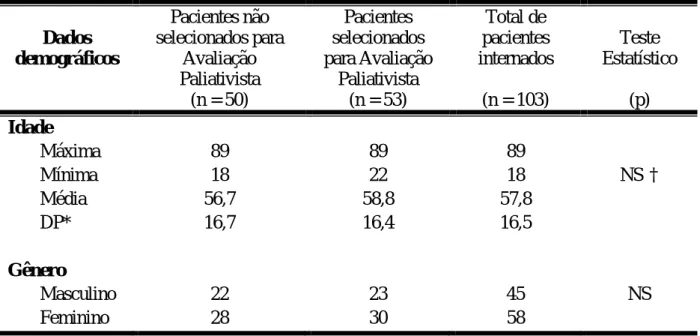 Tabela 1 -  Comparação  dos dados demográficos dos  pacientes internados na UTI do HU- HU-UFSC elegíveis ou não para Avaliação Paliativista