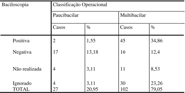 Tabela 3 – Comparação entre classificação operacional e baciloscopia dos pacientes hansênicos