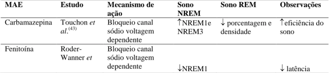 Tabela 1. Efeito das MAEs mais comuns no sono 