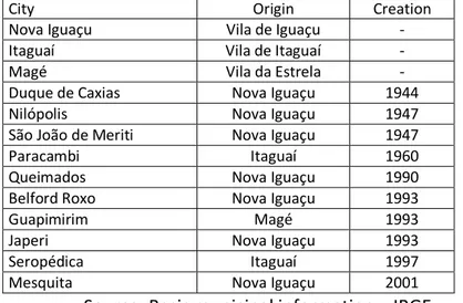 Table 1: Cities of Baixada Fluminense – Origin and installation year 