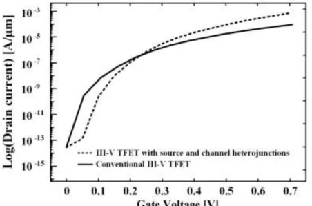 Figure 2:  The gate voltage dependence of logarithm scaled drain current for the conventional III-V TFET and III-V  TFET structure with source and channel heterojunctions