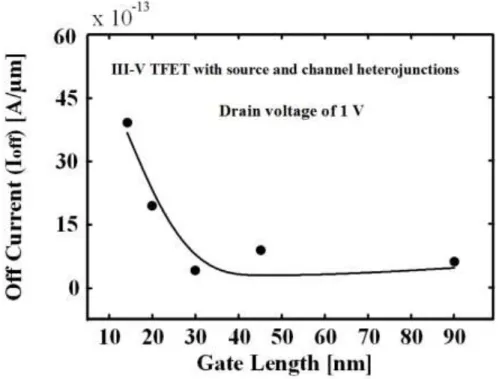Figure 5:  The gate length dependence of off-current for the III-V TFET structure with source and channel  heterojunctions