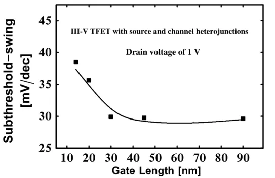 Figure 6:  The gate length dependence of subthreshold-swing for the III-V TFET structure with source and channel  heterojunctions