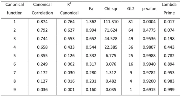 Table 2. Wilks lambda multivariate test (F distribution approximation)  Canonical 