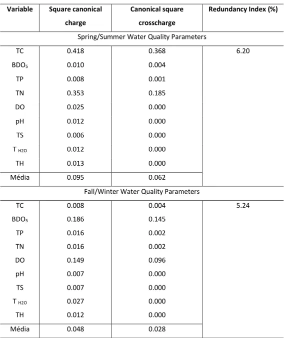 Table 4: Calculation of the redundancy index for the first canonical function. 