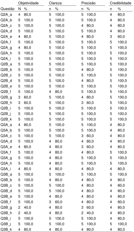 Tabela  4:  Frequências  absolutas  e  relativas  da  concordância  dos  cinco  juízes  nos  quatro critérios de avaliação para cada uma das questões (continuação)