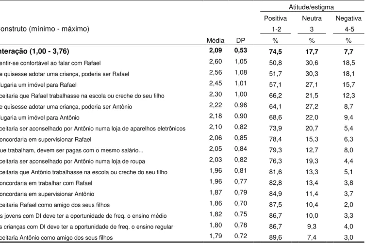 Tabela  6:  Média,  desvio-padrão  e  %  em  relação  ao  estigma  e  atitudes  dos  professores  participantes do estudo, segundo os cinco constructos da ATTID (N=301)