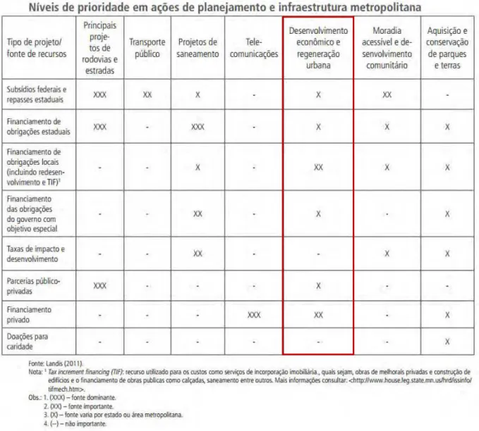 Tabela 1: Níveis de Prioridade, Planejamento e Infraestrutura Metropolitana, Estados Unidos  Fonte: FRANÇA &amp; FURTADO (2013)