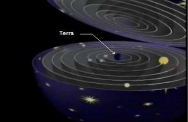 Figura 7: Modelo geocêntrico de Aristóteles – O Sol, a Lua, os planetas e as estrelas  giram em torno da Terra no centro do universo, presos a esferas cristalinas