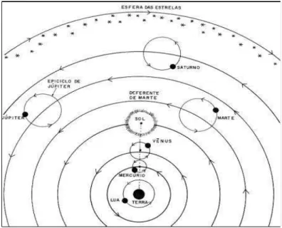 Figura 8: Modelo geocêntrico de Ptolomeu – os planetas movem-se em pequenas  circunferências  (epiciclos),  cujos  centros  se  movem,  por  sua  vez,  em  circunferências maiores (deferentes), centradas na Terra
