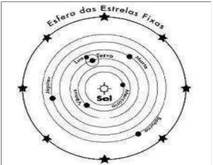 Figura  9:  Modelo  heliocêntrico  de  Copérnico  –  O  Sol  ocupa  o  centro  do  universo com a Terra e os demais planetas girando ao seu redor