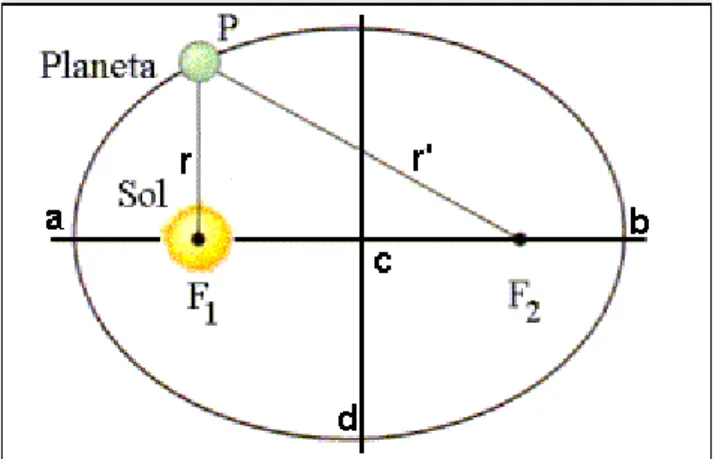 Figura 10 – De acordo com a primeira lei de Kepler, os planetas descrevem órbitas  elípticas em torno do Sol, o qual ocupa um dos focos (F1 ou F2)