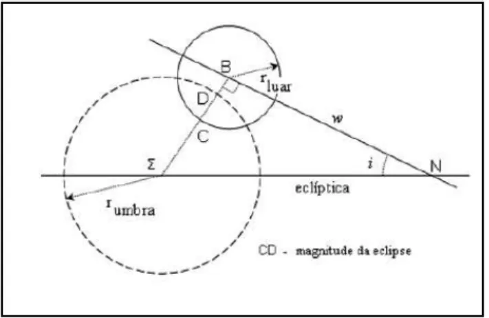 Figura 5: Esquema de Eclipse de acordo com Ptolomeu. 