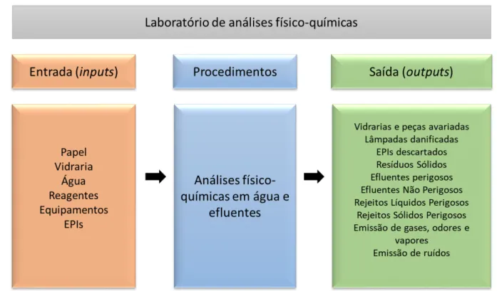 Figura 2: Fluxograma geral das atividades do laboratório. 