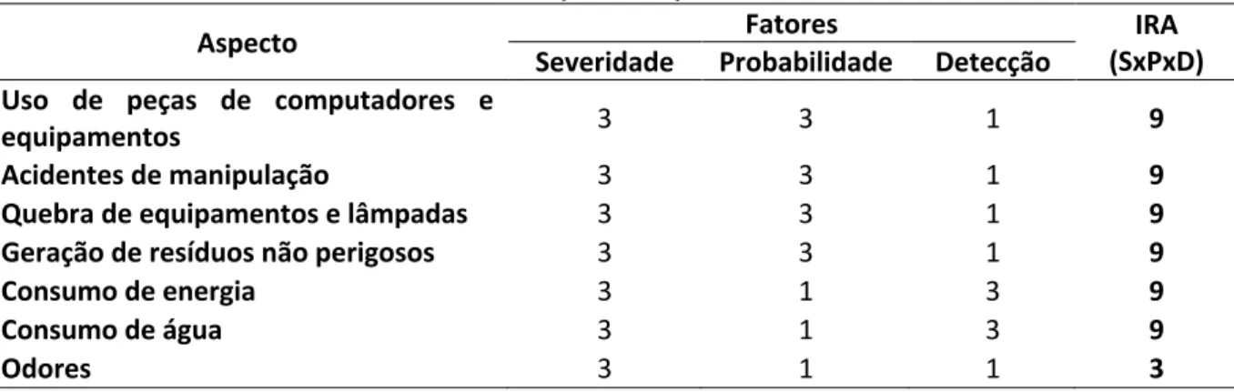 Tabela 1: Resultado detalhado para os aspectos com riscos toleráveis. 