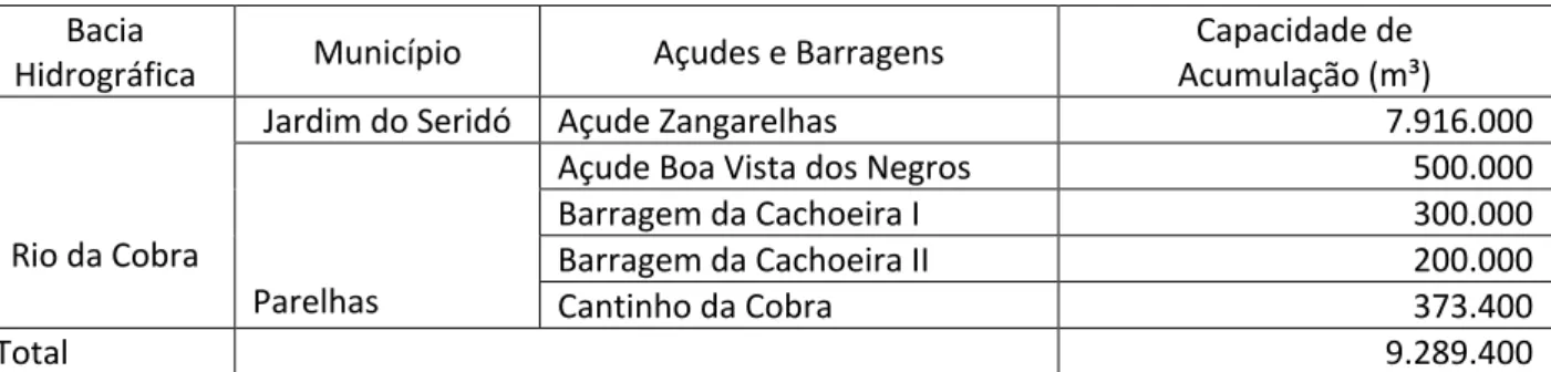 Tabela 1: Capacidade de armazenamento de água superficial na Microbacia do Rio Cobra. 