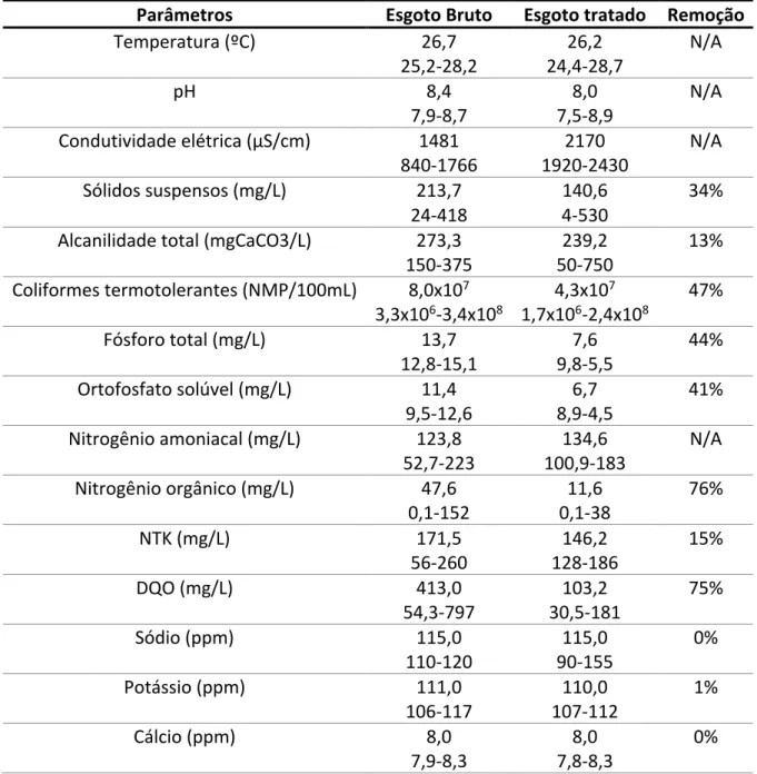 Tabela 3: Valores médios, mínimos e máximos para esgoto bruto, efluente tratado e eficiência de remoção