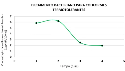 Figura 8: Decaimento bacteriano de coliformes termotolerantes na parte aérea de espécimes de milho  (Zea mays) em função do tempo sem irrigação