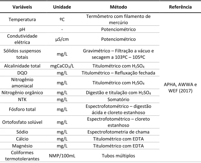 Tabela 1: Variáveis avaliadas, métodos e referências. 