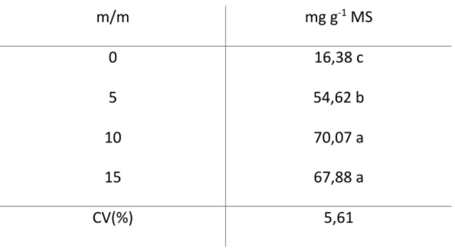 Figura 5: Concentração percentual das proteínas totais utilizando diferentes concen-  trações de Saccharomyces cerevisiae para enriquecimento protéico em resíduos de algas