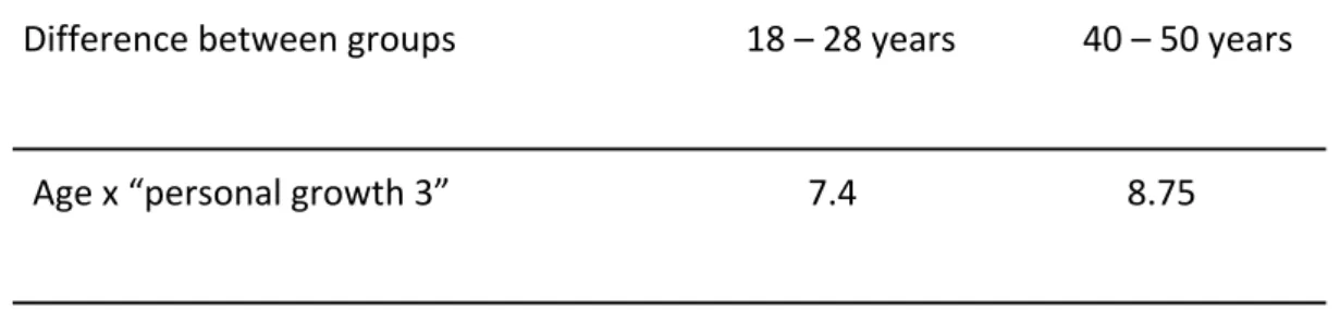 Table 3: Differences between age variable x “personal growth 3” groups 