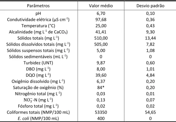 Tabela 1 – Valores médios dos parâmetros físico-químicos e microbiológicos analisados