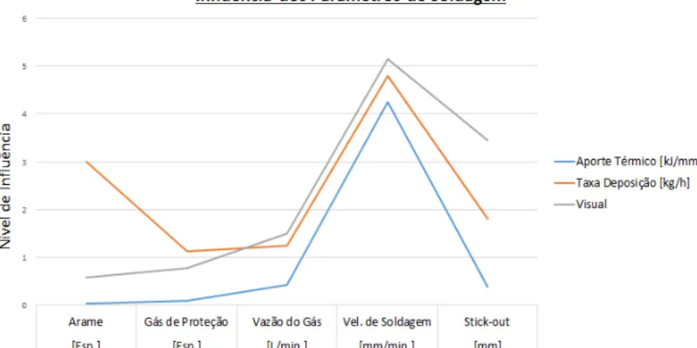 Figura 6 – Comparativo entre a taxa de deposição do arame, aporte térmico e qualidade superficial do cordão de  solda