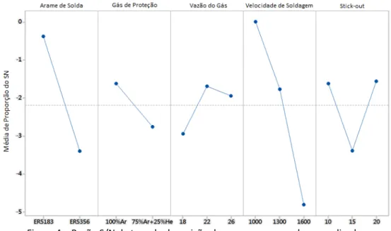 Figura 4 – Razão S/N da taxa de deposição de arame para os valores analisados 