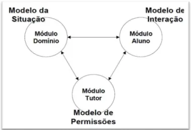 Figura 1: Arquitetura clássica de um STI ampliado por Self (FONTE, Goulart e Giraffa, 2001) 