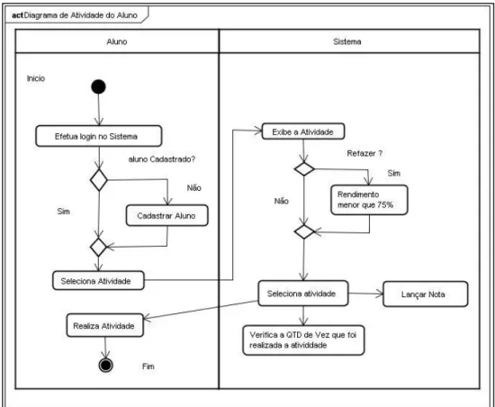Figura 3: Diagrama de atividades de interação do Aluno. Fonte: Renato Lopes. 