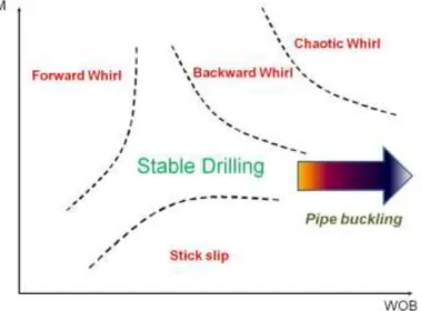 Figure 5 - WOB x RPM drilling modes. Source: the authors. 