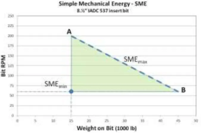 Figure 7 - Recommended SME for an 8.½” IADC 537 insert bit. Source: the authors. 