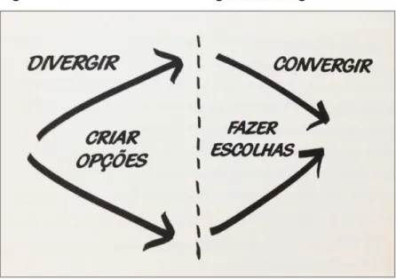 Figura 2.7.1: Processo de divergir e convergir 