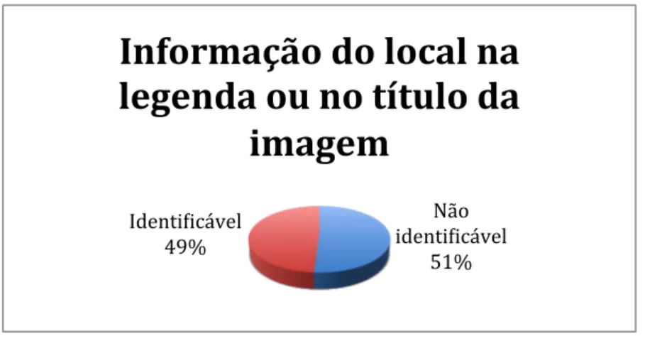 Figura 23 – Porcentagem de imagens que apresentaram informações sobre o local da fotografia na  legenda ou no título. 