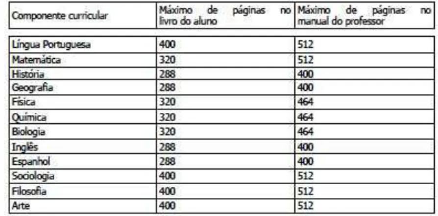 Figura 29 – Reprodução da tabela presente no edital do PNLD 2015 (Ensino Médio) com o número  de páginas limite de cada disciplina. 