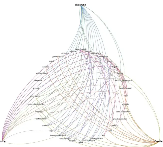 Figura  8. Mapa visual: relação entre Nazareno, Calvino e Carolina   considerando elemento visual dominante