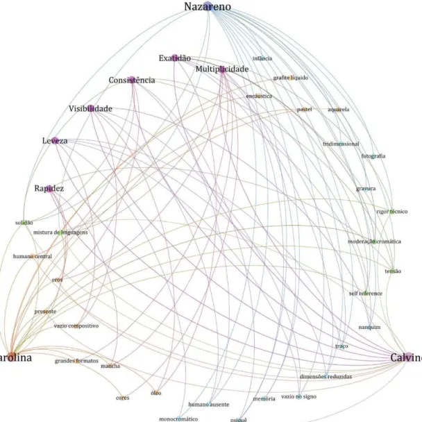 Figura  10. Mapa visual: relação entre Nazareno, Calvino e Carolina,   considerando os capítulos de Calvino e elemento visual dominante