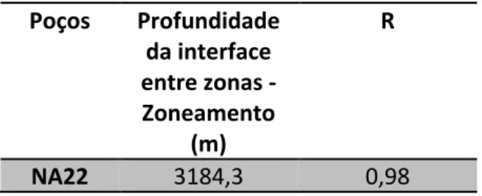 Tabela 3: Resultados obtidos na técnica de zoneamento estatístico para quatro zonas. 