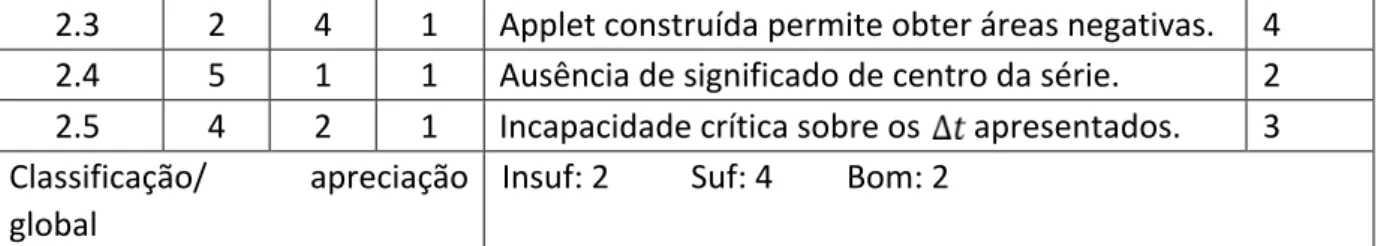 Figura 8: Erro na determinação da área da região sombreada na applet do aluno (G5). 