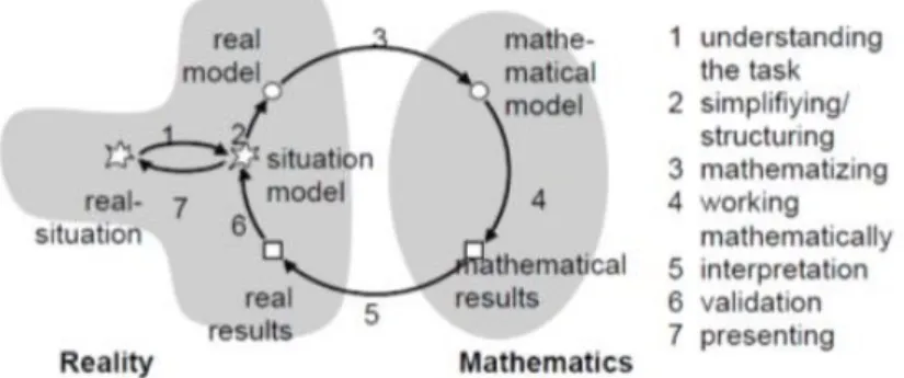 Figura 3: Ciclo de modelação matemática (Cai et al, 2014, p. 17). 