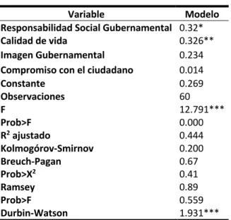 Tabla 10.Análisis de regresión múltiple 