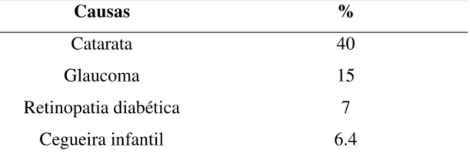 Tabela 1. Principais causas de deficiências visuais no Brasil  –  OMS (2011) 