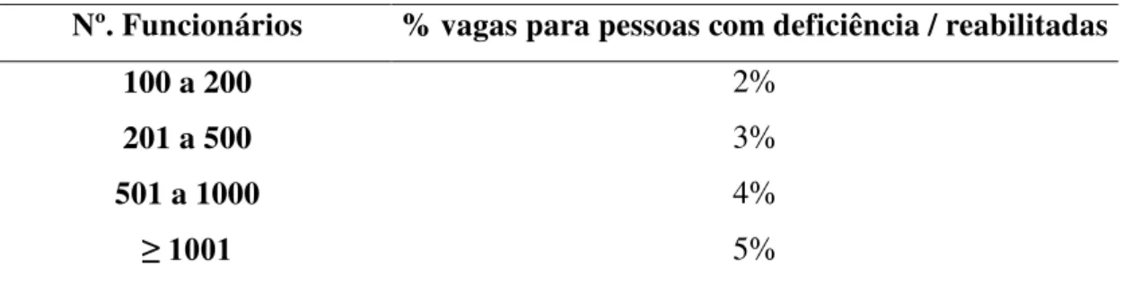 Tabela 3. Percentual de vagas para pessoas com deficiência nas empresas  Nº. Funcionários  % vagas para pessoas com deficiência / reabilitadas 