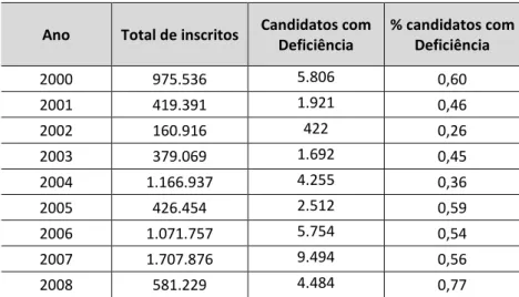 Tabela 1  –  Distribuição dos candidatos com e sem deficiência inscritos nos concursos  públicos – 2000 a 2014  