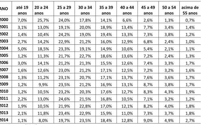 Tabela 4. Distribuição por faixa etária dos candidatos com deficiência inscritos nos concursos  públicos– 2000 a 2014 61 ANO  até 19  anos  20 a 24 anos  25 a 29 anos  30 a 34 anos  35 a 39 anos  40 a 44 anos  45 a 49 anos  50 a 54 anos  acima de 55 anos  