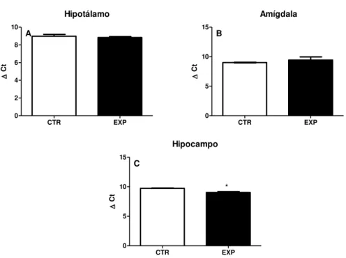 Fig. 4- Expressão do RNAm do receptor de ocitocina representados como média  +  epm no hipotálamo (A), amígdala (B) e hipocampo (C) de 5 animais por grupo