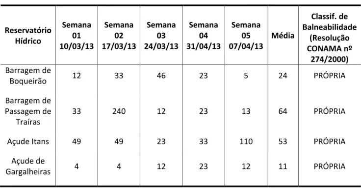 Tabela 5 - Valores de Coliformes Termotolerantes e médias (NMP/100 mL) determinados nos pontos  amostrados nos mananciais da Região Seridó